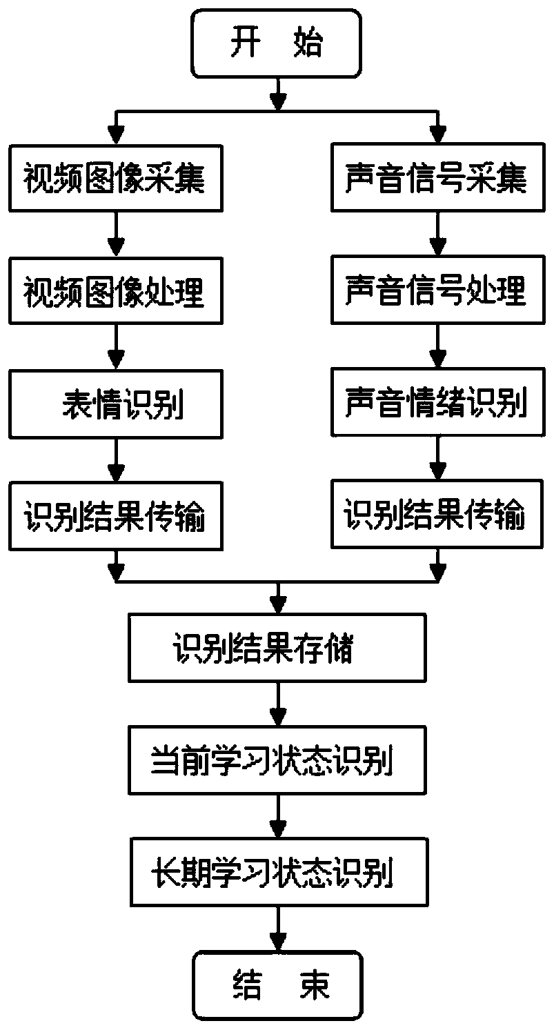 Student classroom learning state online evaluation method and system