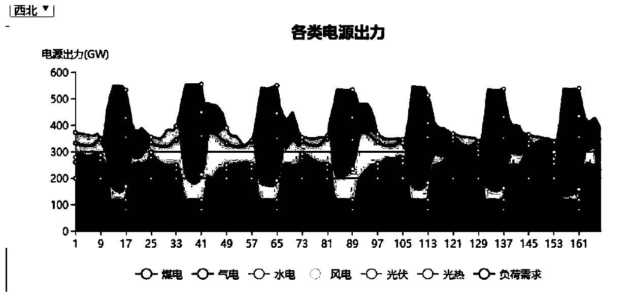 Source network load storage coordination power system production simulation method