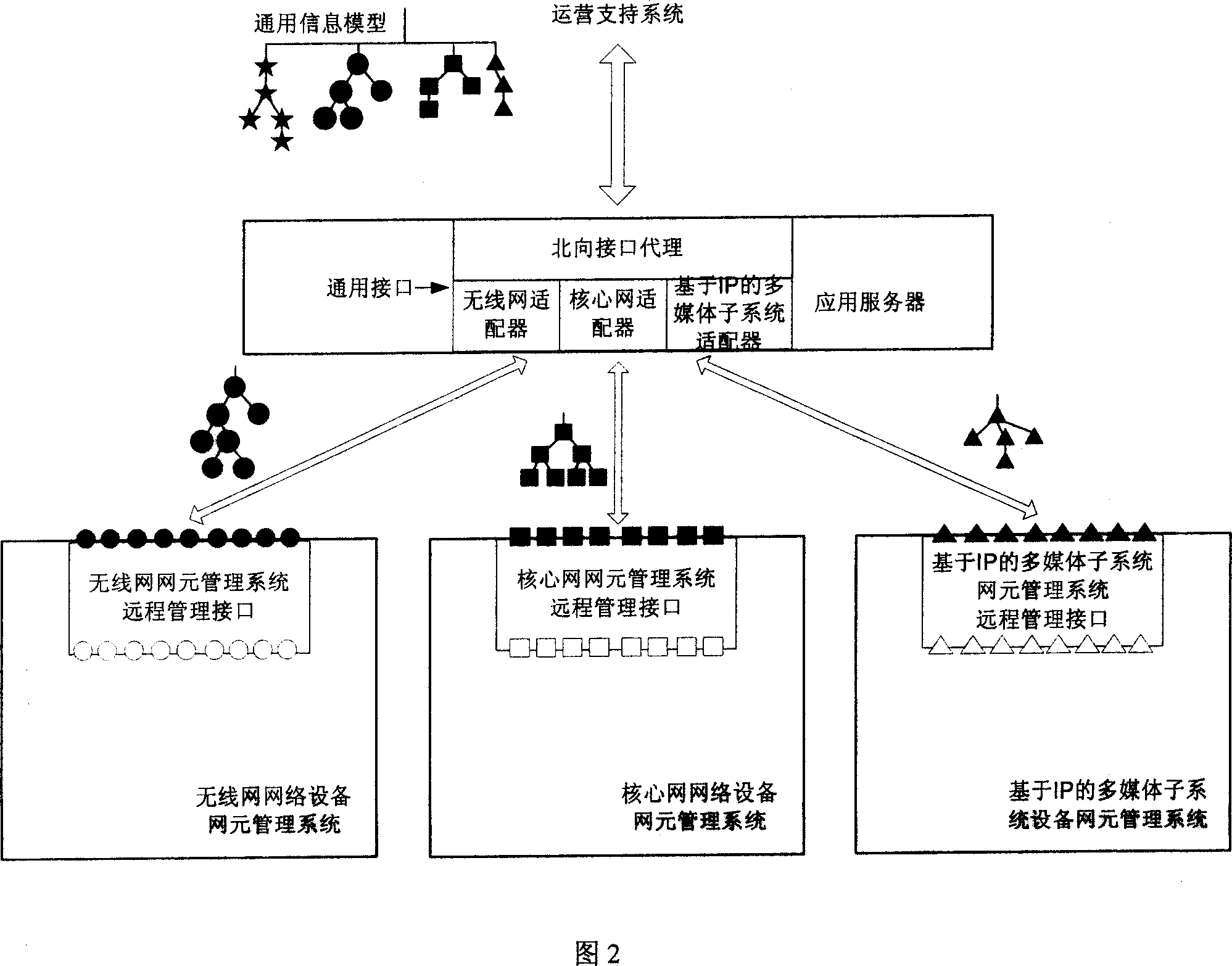 Network management system in mobile communication network