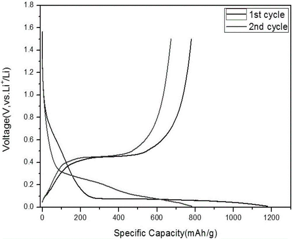 Preparation method for carbon-coated silicon negative electrode material for lithium ion battery