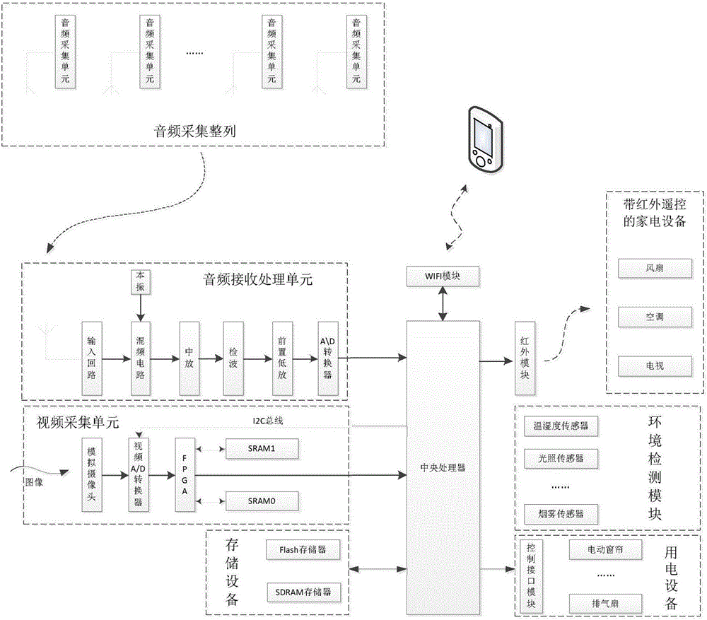 Receiving end of voice collection device for smart home centralized control system