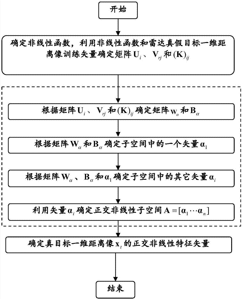 True and false target one dimensional range image quadrature non-linear subspace feature extraction method