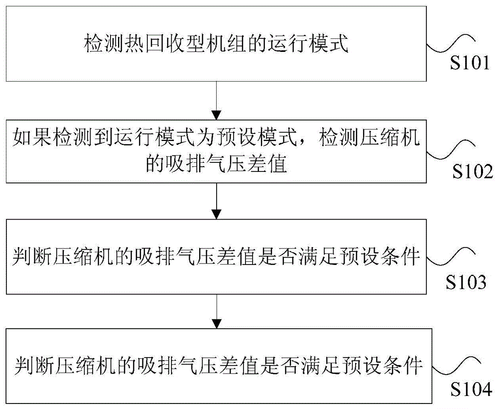 Control method and device of four-way valve