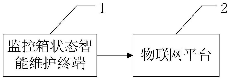 Intelligent operation and maintenance system of video monitoring box