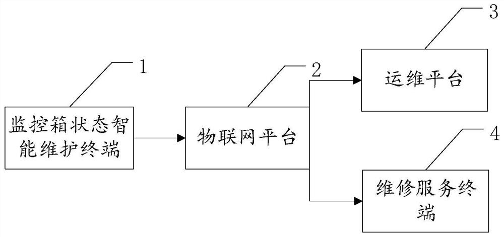 Intelligent operation and maintenance system of video monitoring box