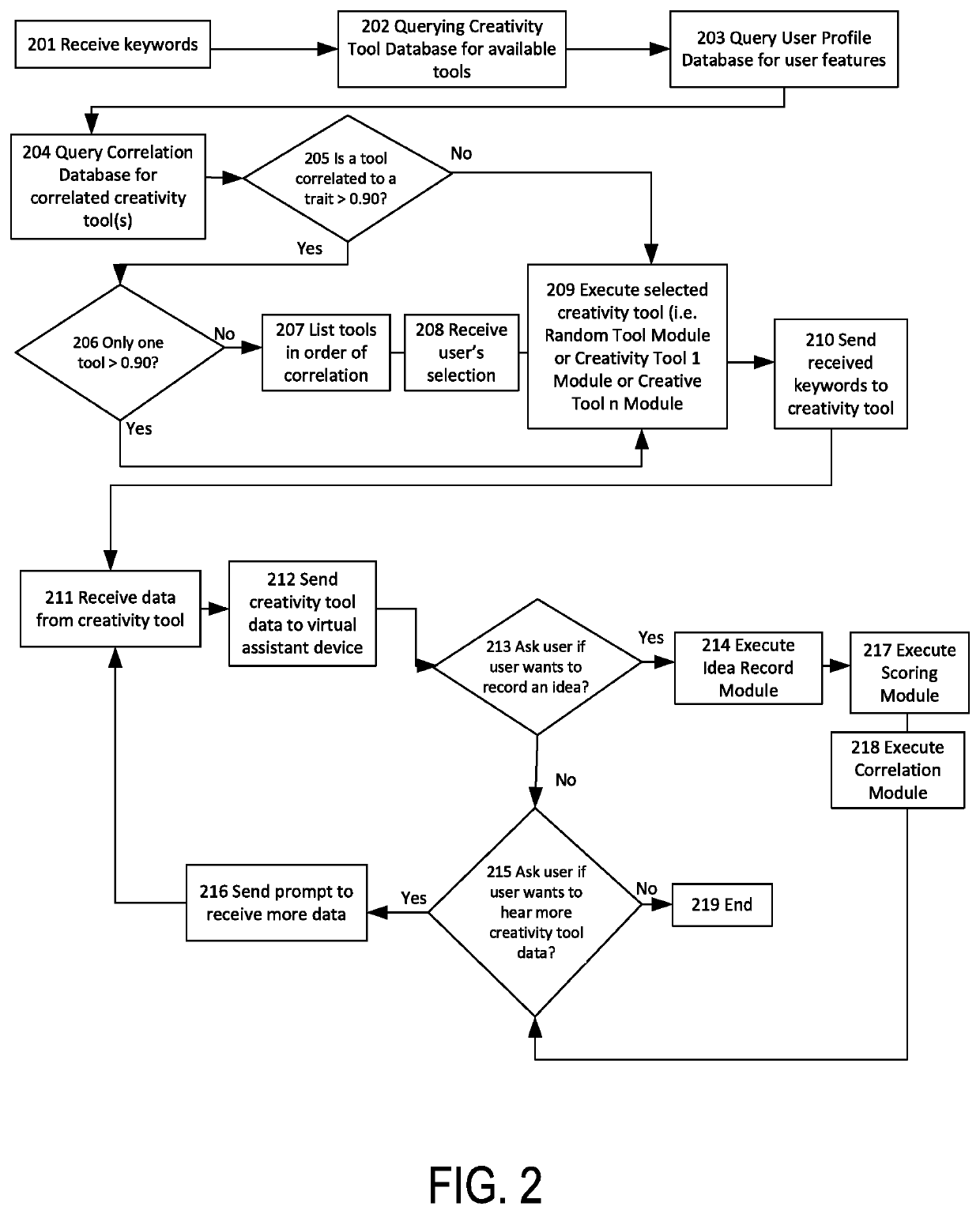 Idea scoring for creativity tool selection