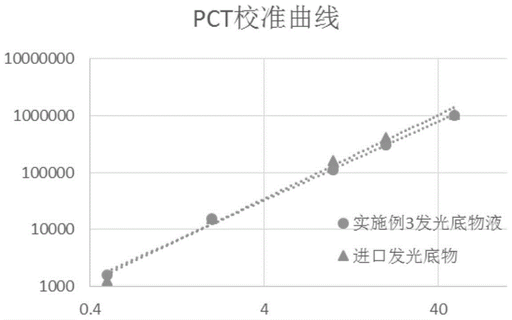 A kind of enzymatic chemiluminescence substrate solution