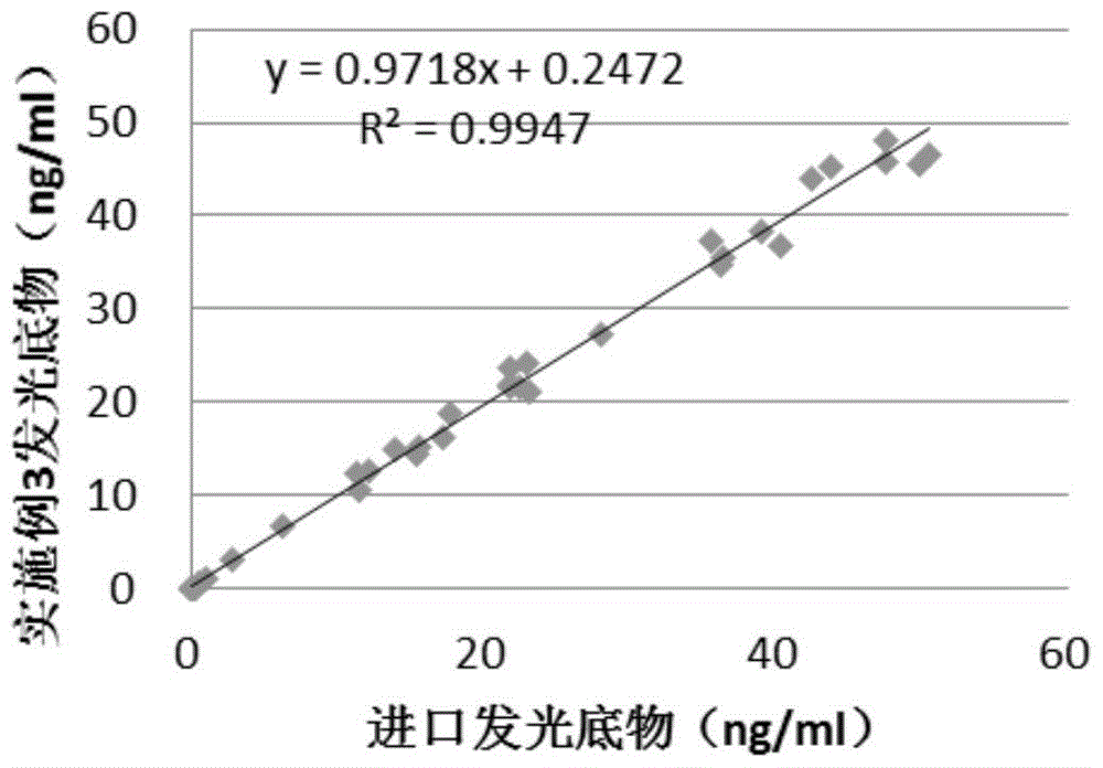 A kind of enzymatic chemiluminescence substrate solution