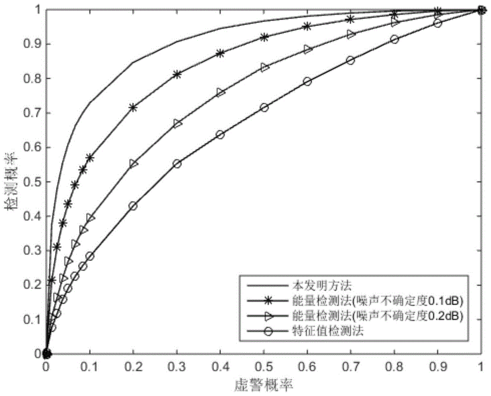 A Spectrum Sensing Method Based on Multi-antenna Instantaneous Power Comparison