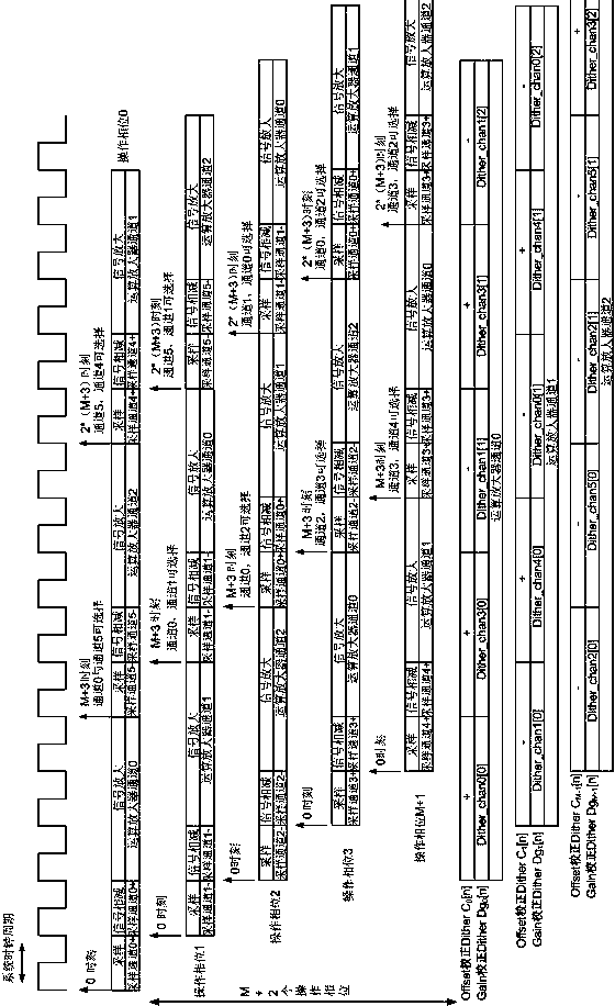 A time-interleaved pipeline ADC system and its timing operation method