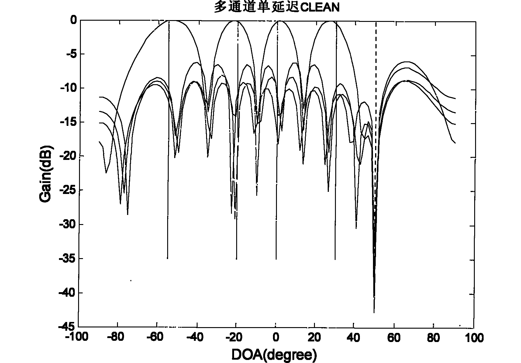 Global position system (GPS) interference suppression method based on multichannel one-way delay mutual correlation processing