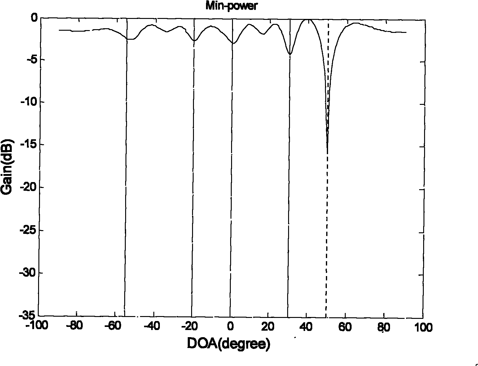 Global position system (GPS) interference suppression method based on multichannel one-way delay mutual correlation processing