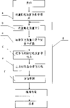 Method for realizing safe clear distance of power distribution unit in three-dimensional space