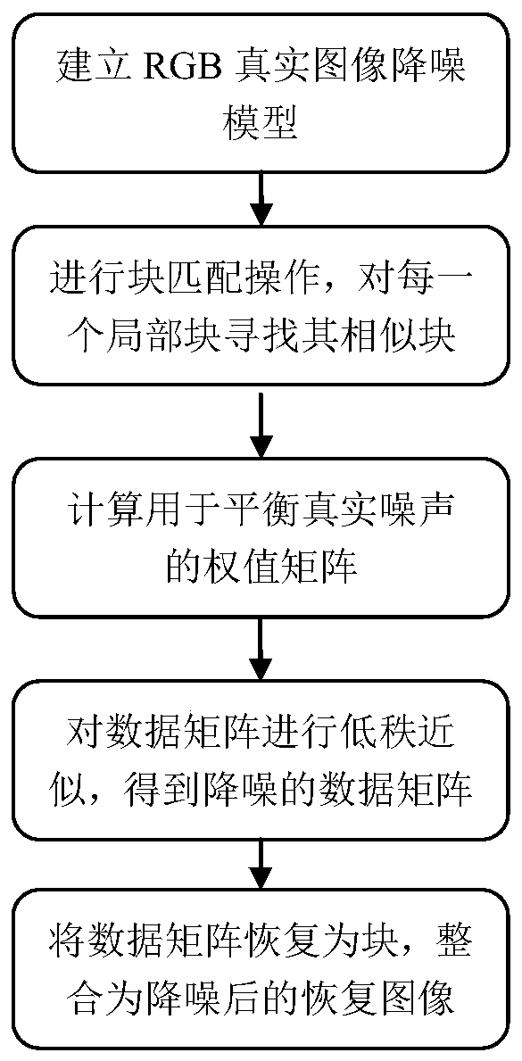 Real image noise reduction method based on low-rank approximation