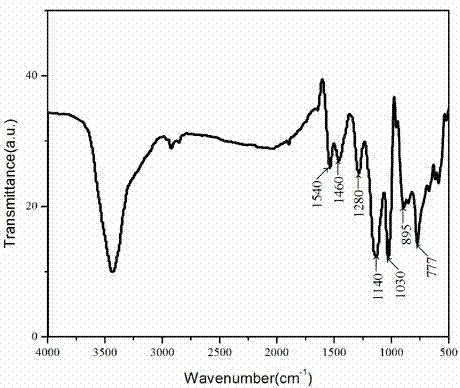 Preparation method of polyaniline@polypyrrole conductive composite material