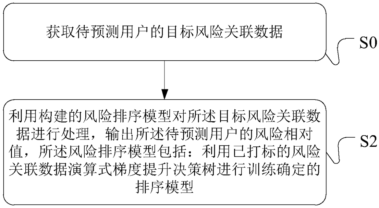 Processing method, device and apparatus for predicting insurance business risks