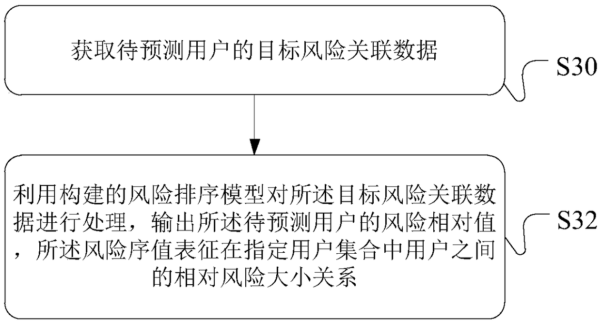 Processing method, device and apparatus for predicting insurance business risks