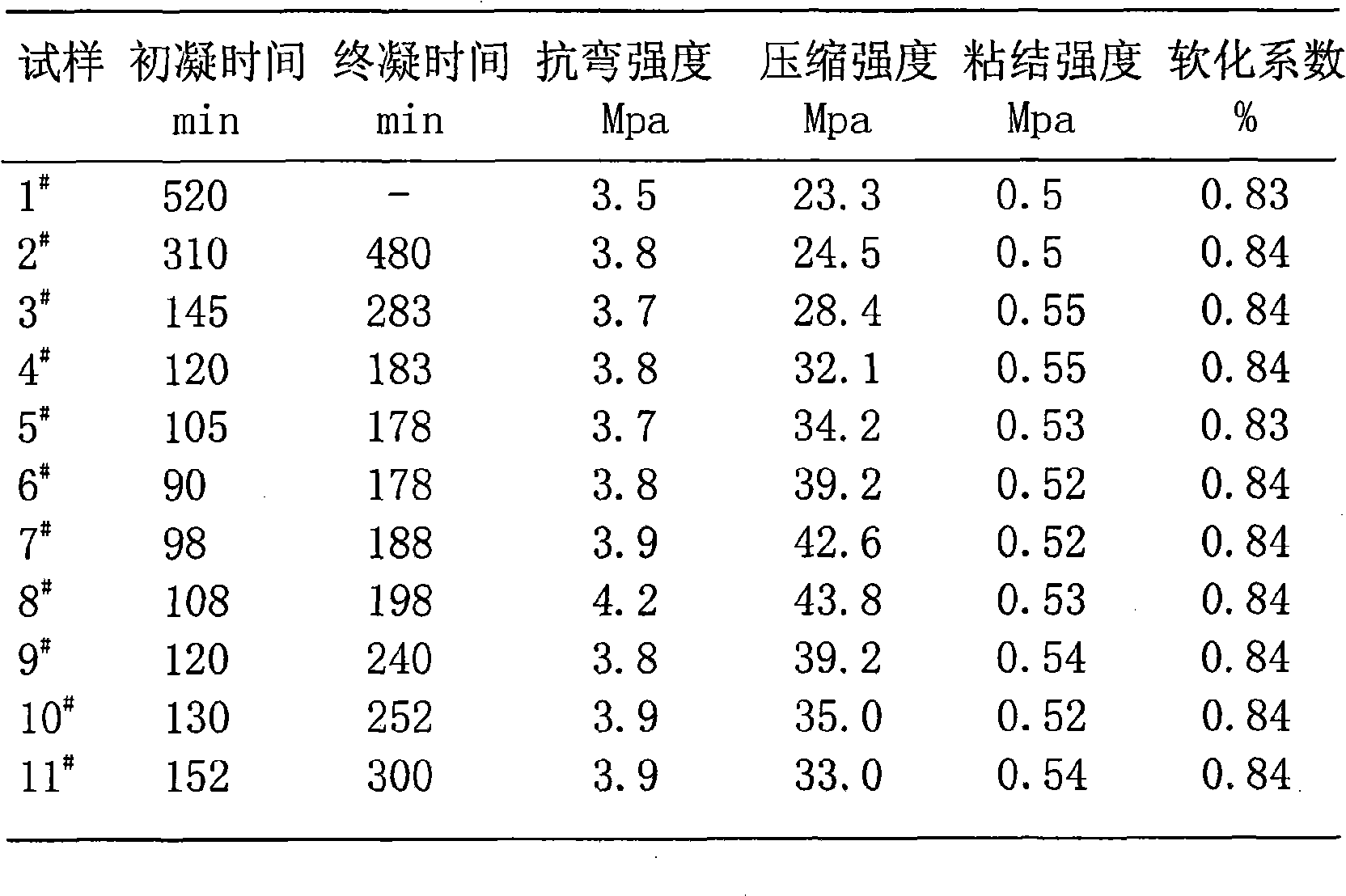 High-strength water-resistant plastering gypsum and producing method thereof