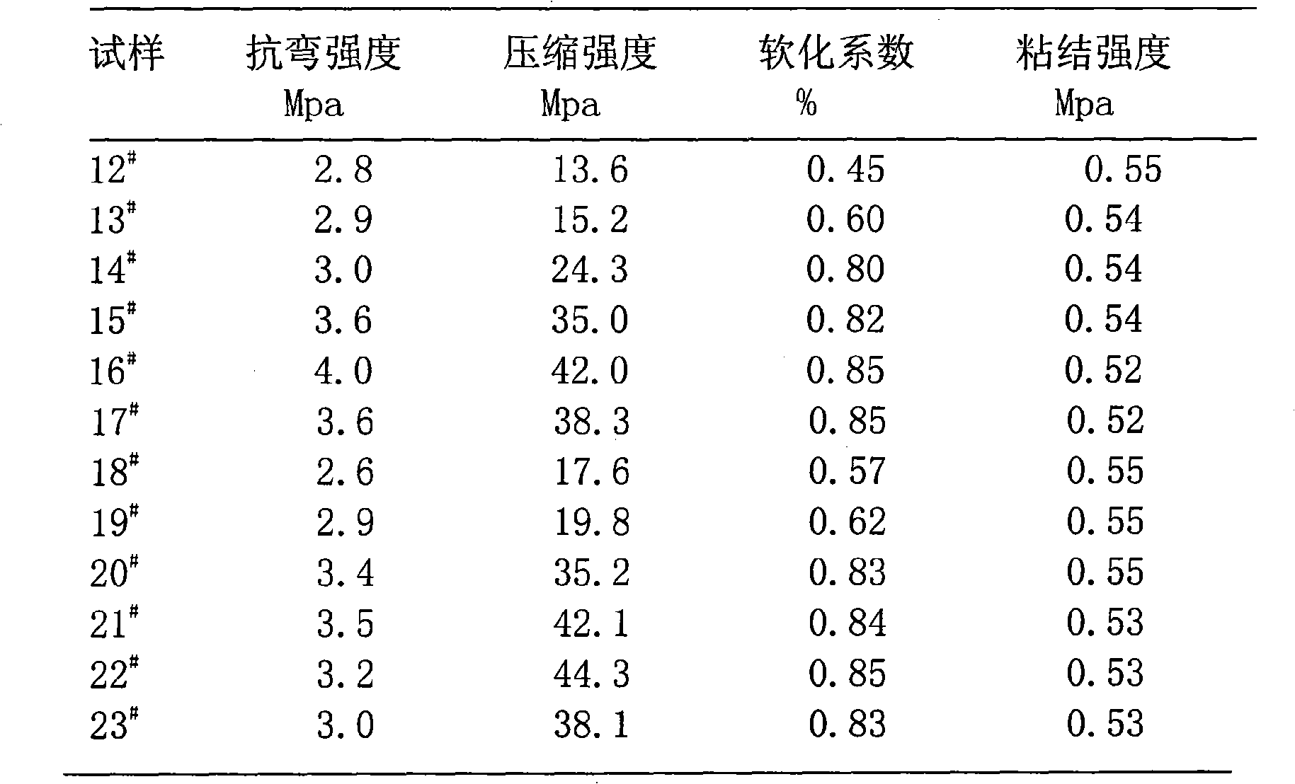 High-strength water-resistant plastering gypsum and producing method thereof