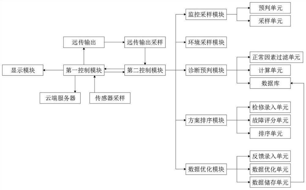 Flowmeter fault detection system