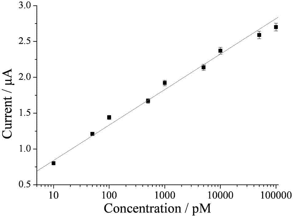 Biosensor for detection of mercury ions based on aptamer and preparation method thereof