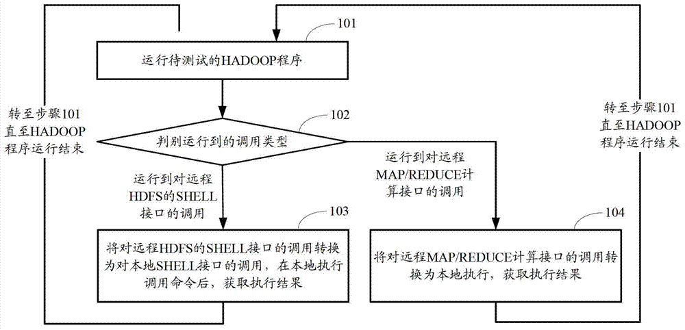 A method and system for Hadoop program testing