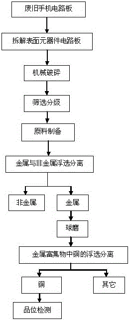 Flotation separation method for copper in waste mobile phone circuit board