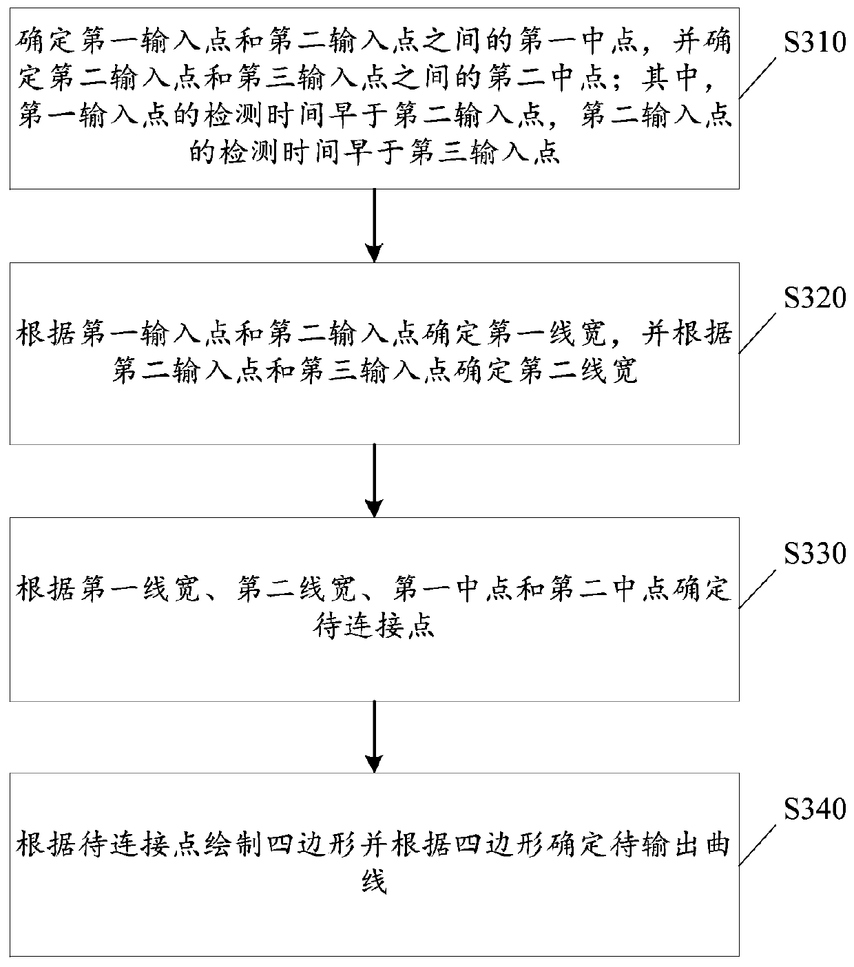 Curve determination method and device, computer readable storage medium and equipment