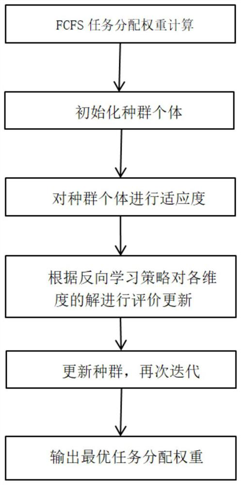 Adaptive weight load balancing algorithm based on reverse chaotic cuckoo search