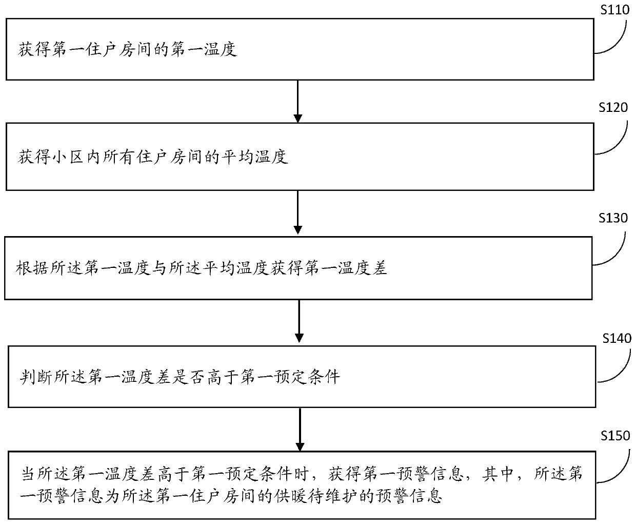 An information processing method and device for automatically supervising heating