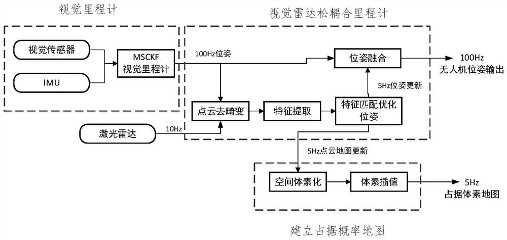 Visual sensor laser radar fused unmanned aerial vehicle positioning and mapping device and method