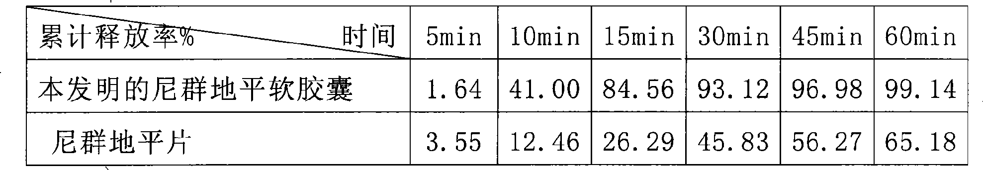 Nitrendipine self-emulsification soft capsules and preparation method thereof