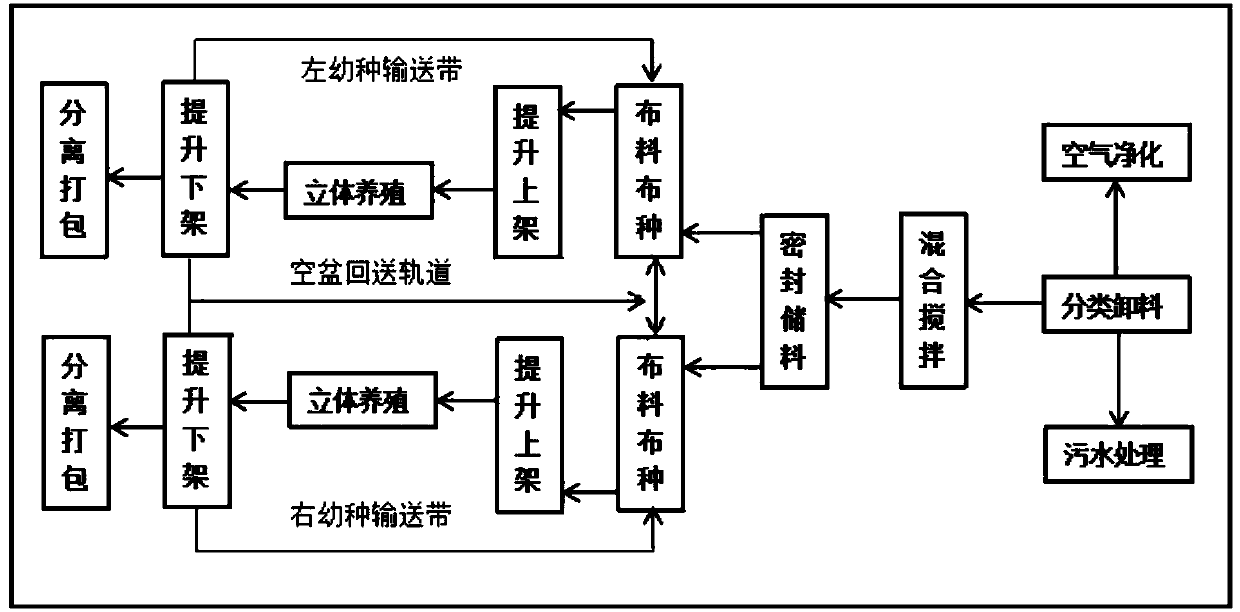 Automatic treatment system of organic waste bio-utilization technology