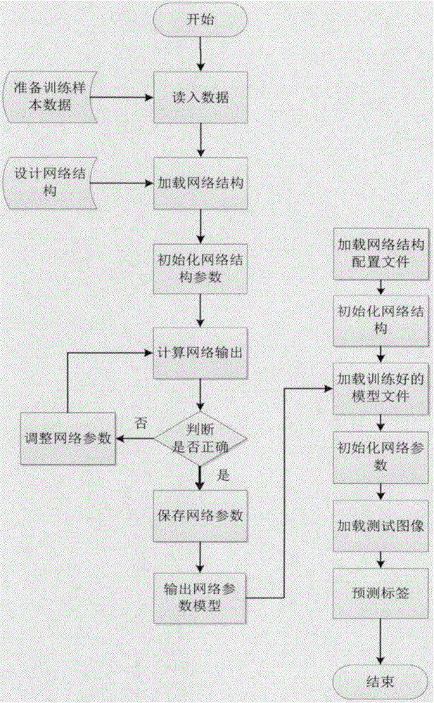 Fast traffic signboard recognition method based on convolution neural network