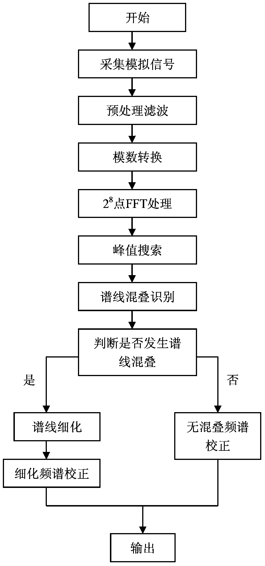 Self-adaptive high-precision fast spectral analysis method