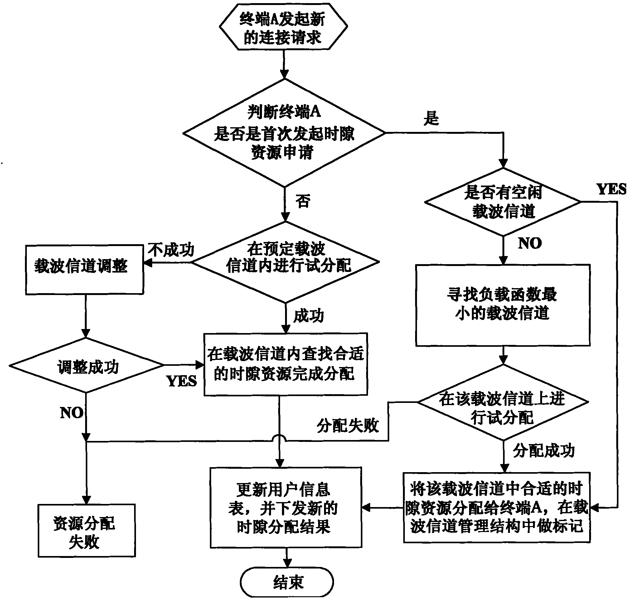 Carrier channel selection method in MF-TDMA satellite system