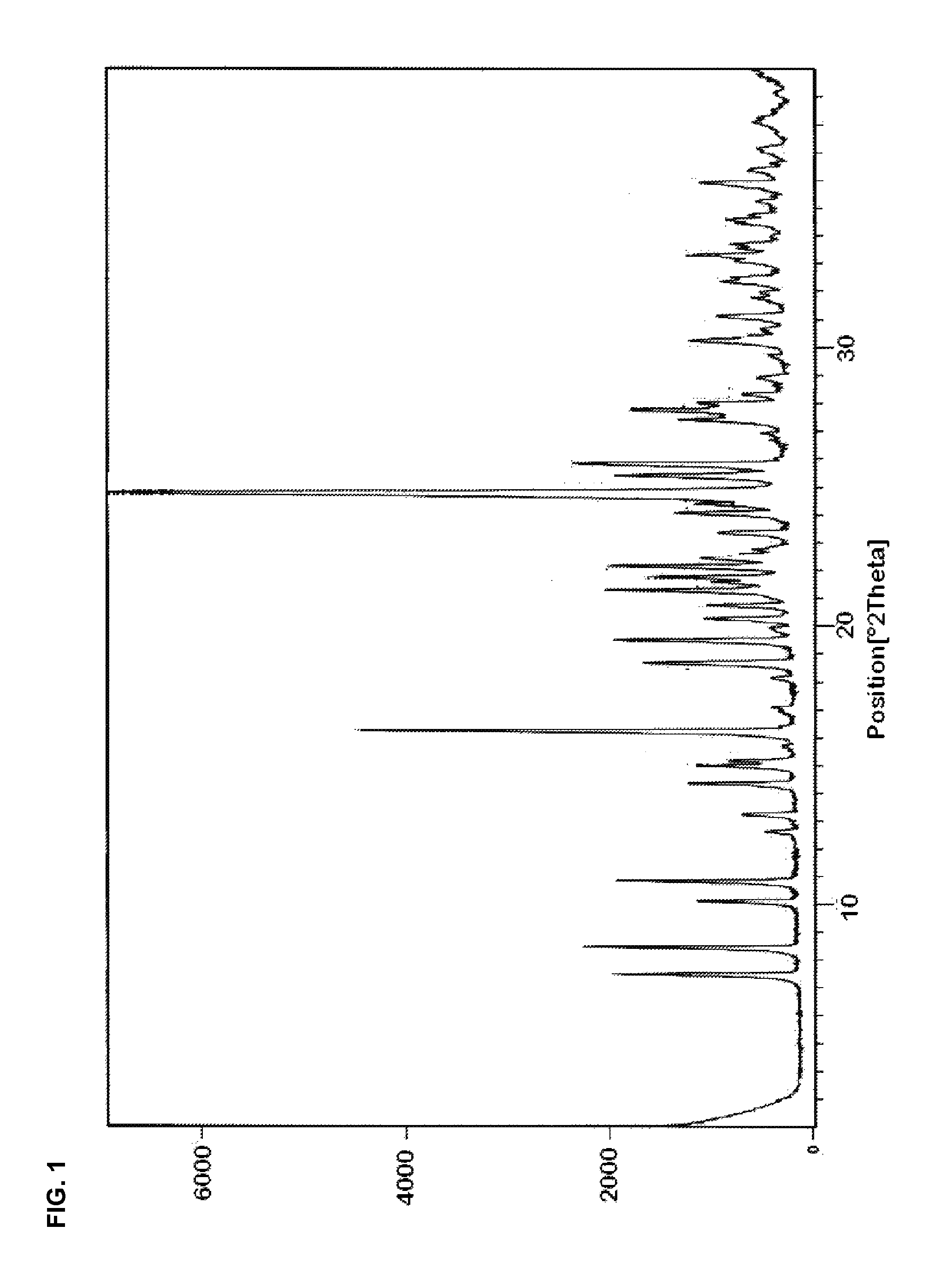 Preparation of dihydropyridines