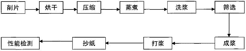 Sulfate pulping method of broadleaf wood compressed wood chip