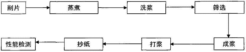 Sulfate pulping method of broadleaf wood compressed wood chip