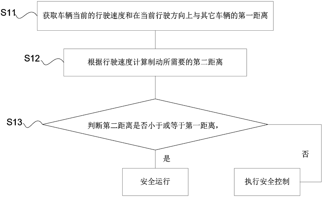 Vehicle control method and device, and vehicle