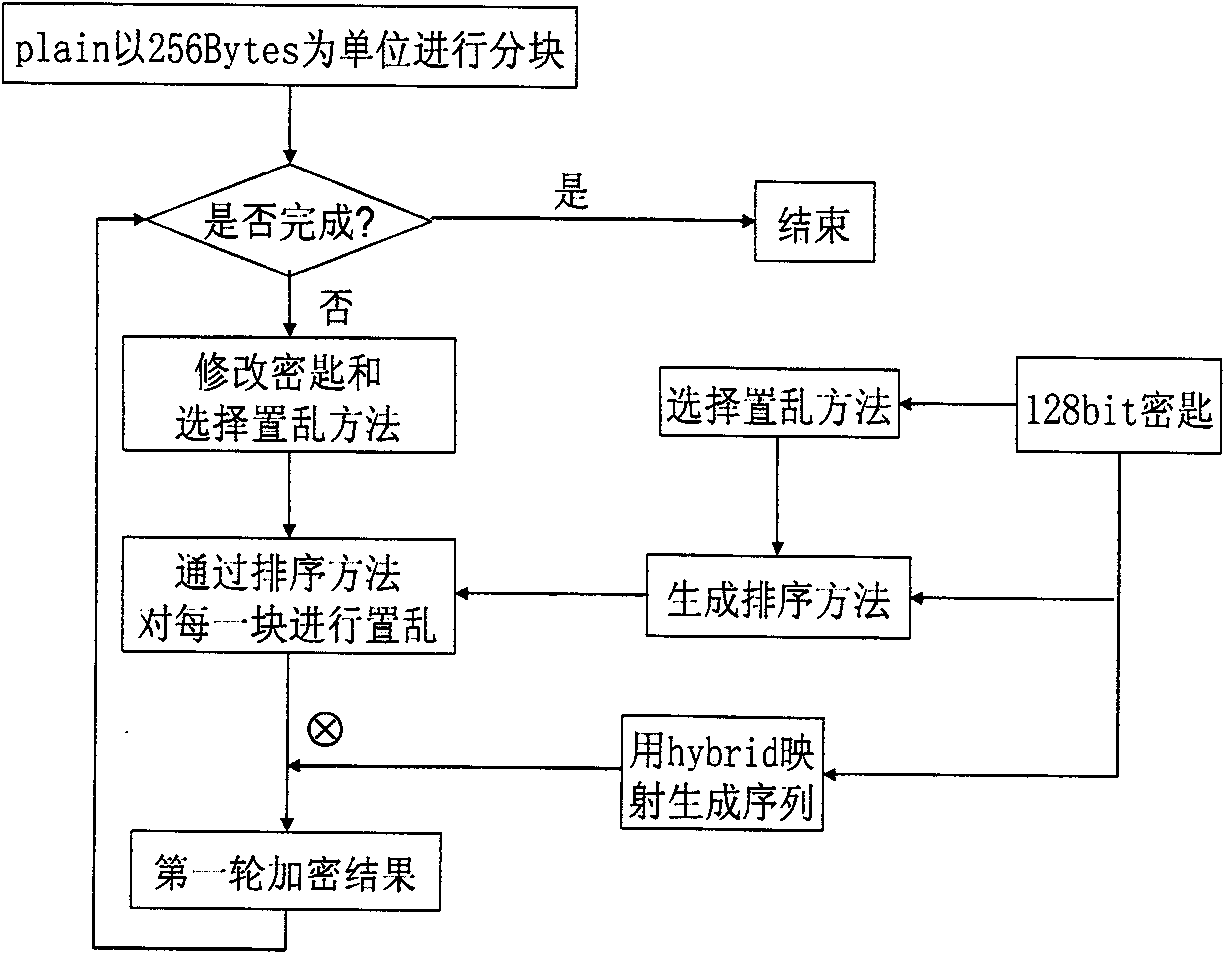 Test data encryption method based on S box and chaotic map