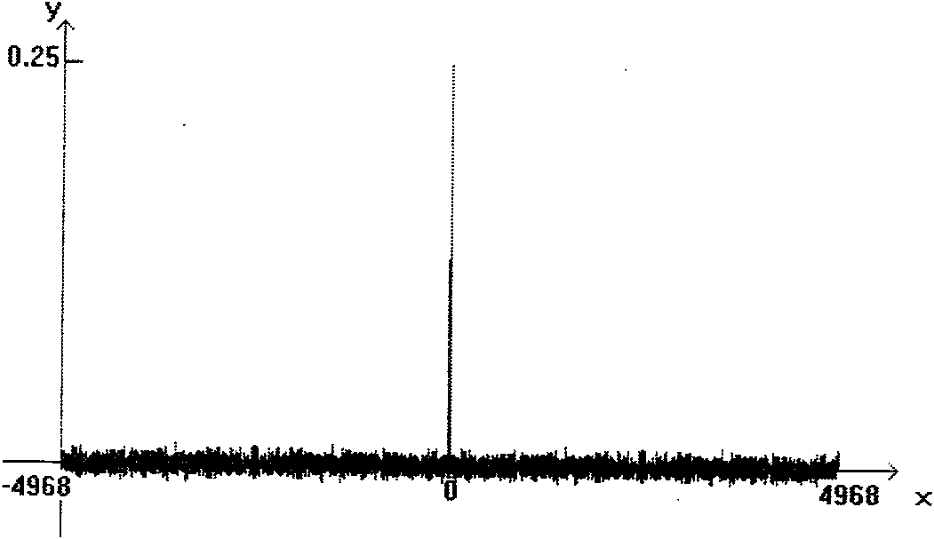 Test data encryption method based on S box and chaotic map