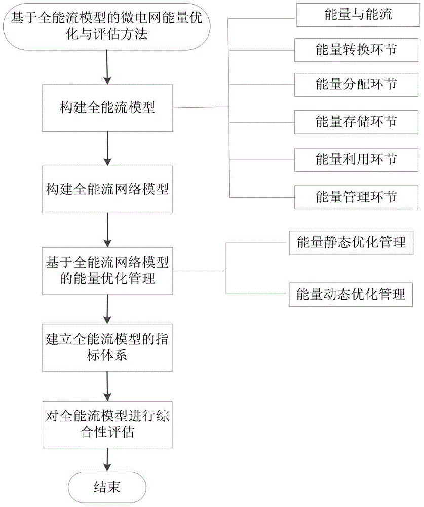 Micro-grid energy optimization and evaluation method based on full energy flow model