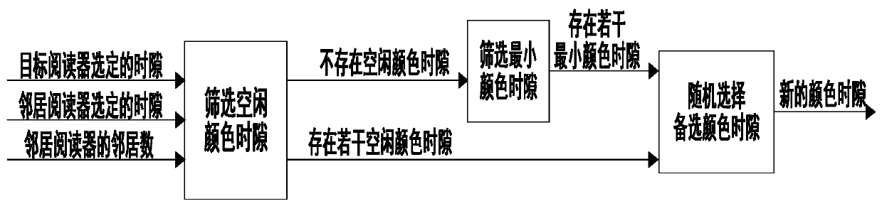 Anti-collision graph coloring two-stage distribution method for RFID reader