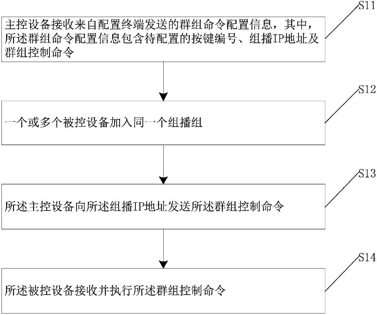 Group control method for home equipment