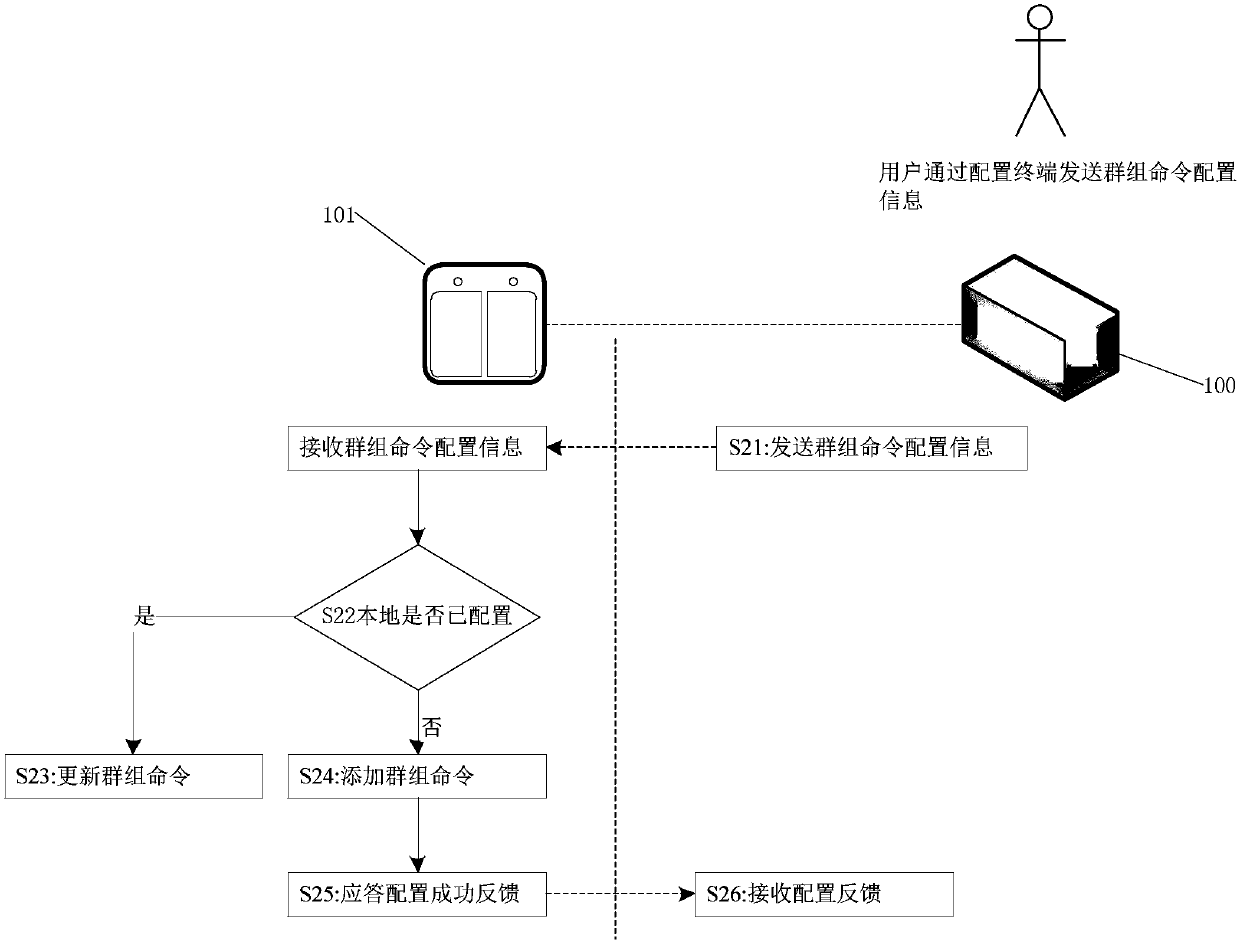 Group control method for home equipment