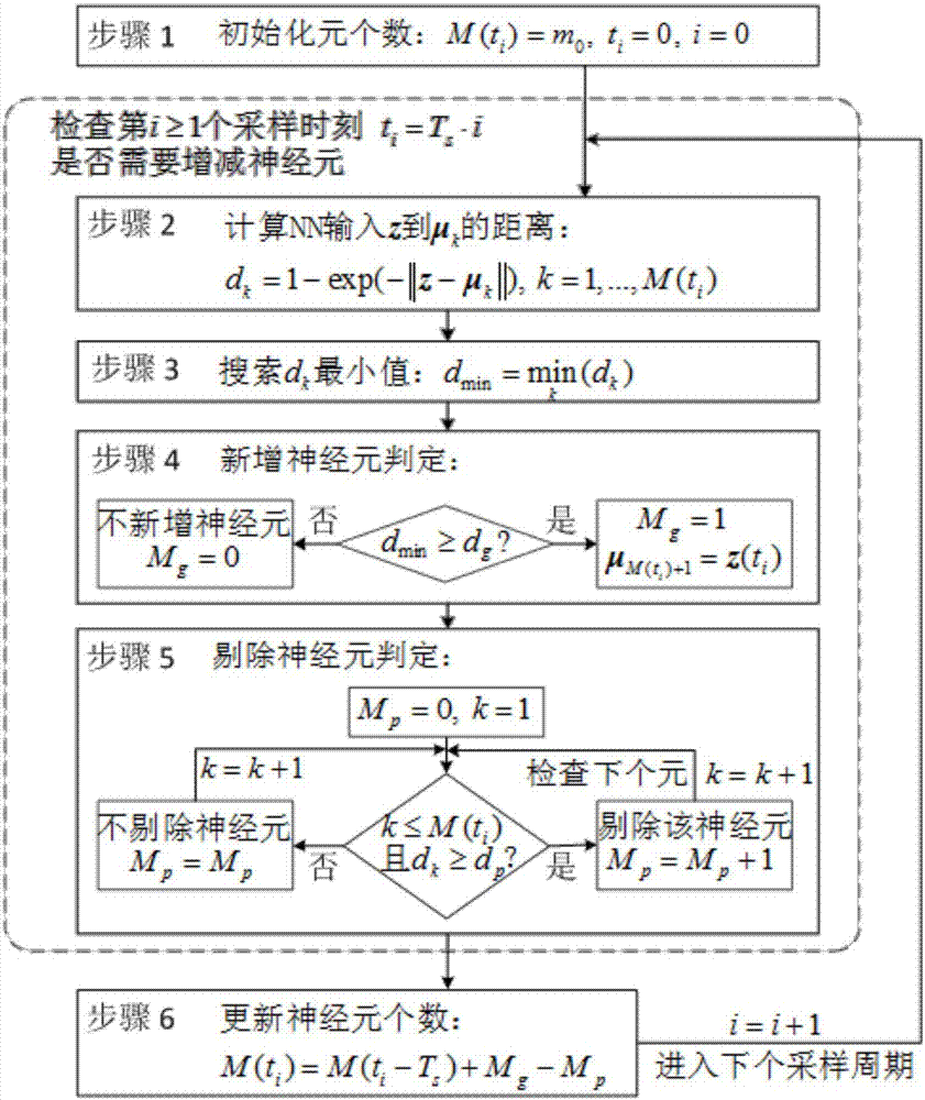 Bionic intelligent control method based on multi-connotation self-adjusting neural network