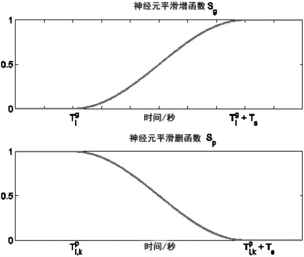 Bionic intelligent control method based on multi-connotation self-adjusting neural network