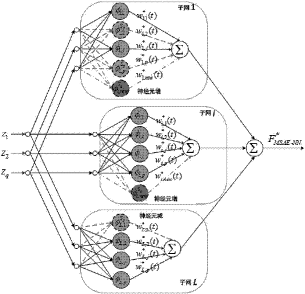 Bionic intelligent control method based on multi-connotation self-adjusting neural network