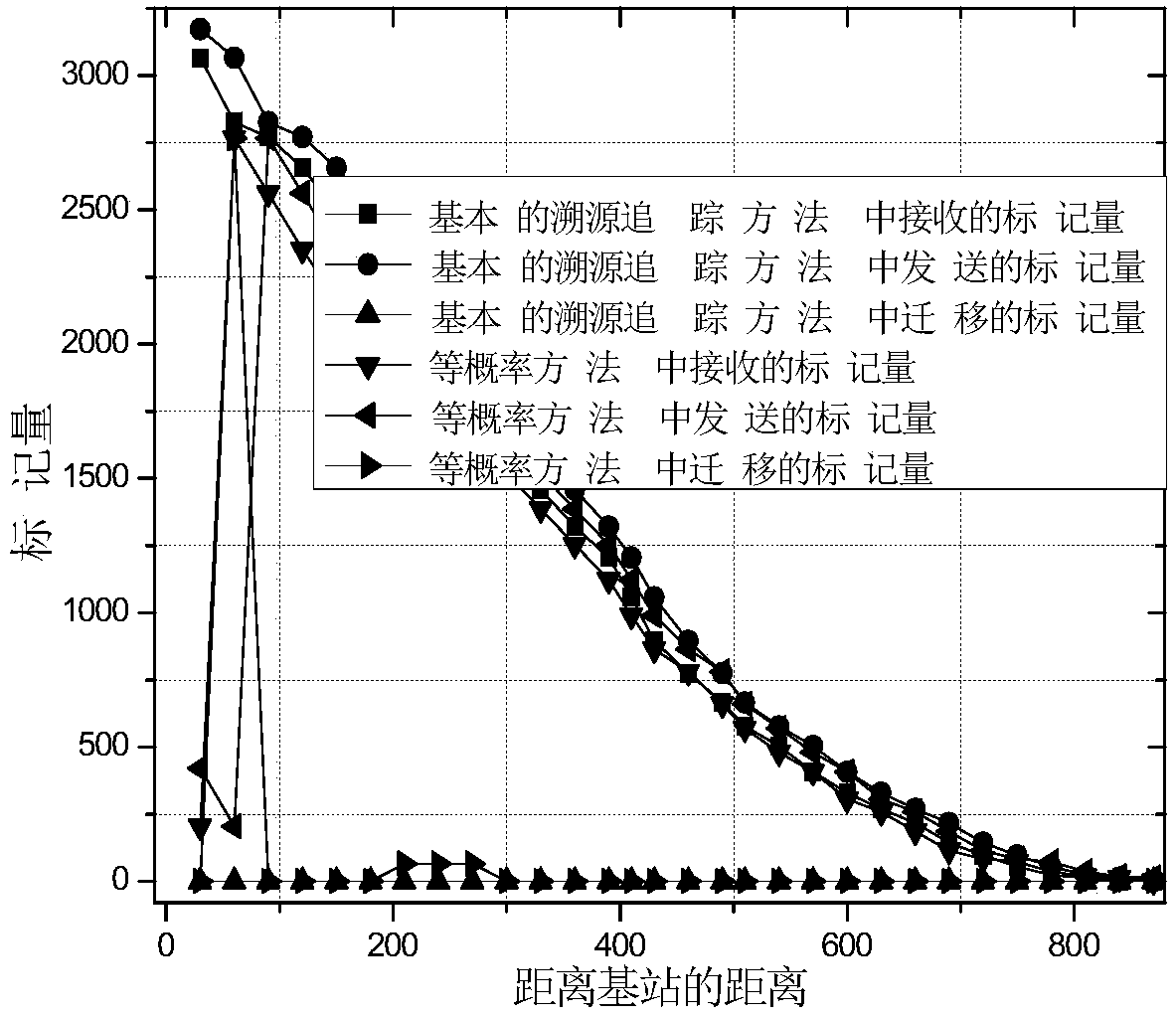 Unequal Probability Marking Method Based on Log and Migration Tracing in Wireless Sensor Networks